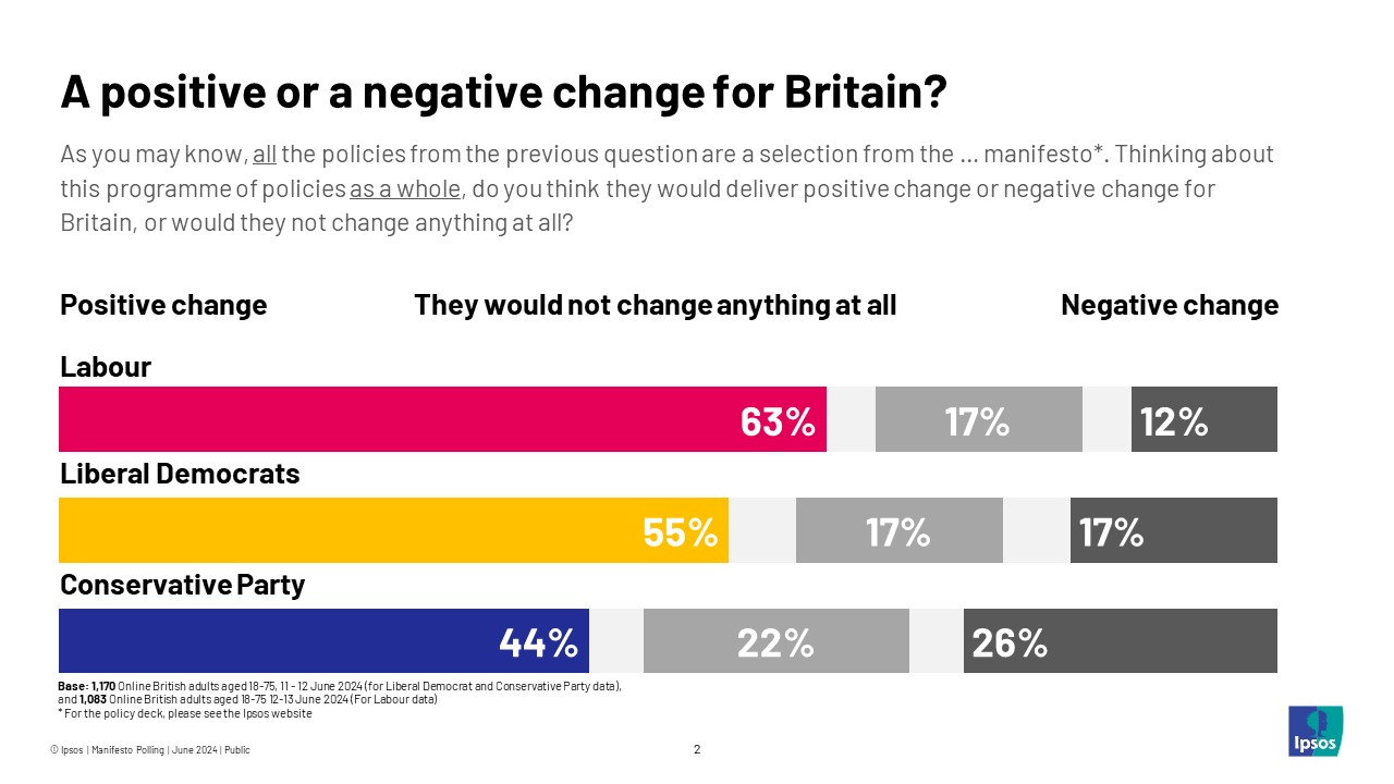 6 In 10 Britons Think Labour Manifesto Represents Positive Change For ...